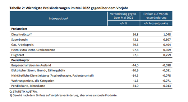 Presseinformation - 12.7.22
